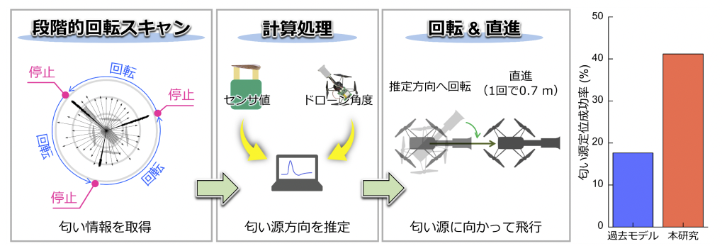 【昆虫の触角をドローンに融合】匂いを追跡する次世代ドローンが進化の画像 5/6