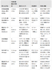 小型・高速運動タイプタイプの重力波発生装置