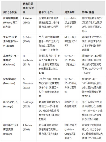 小型・高速運動タイプタイプの重力波発生装置