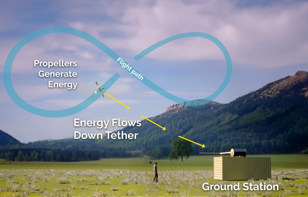 【常識破りの∞飛行】空を舞って発電する「次世代風力発電機」が登場！の画像 4/6