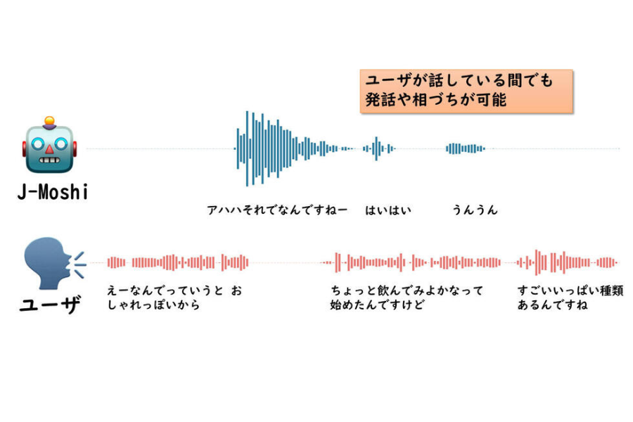 【まるで生きた人間】相手の話を聞きながら話せる通話型AI「J-Moshi」を開発！