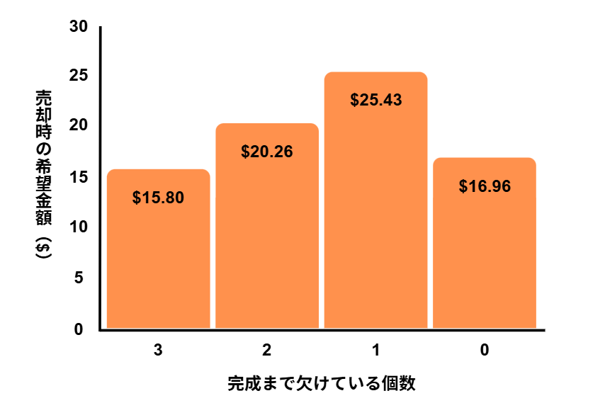 完成まで1つ欠けている条件の時に最も売却希望価格が高くなった