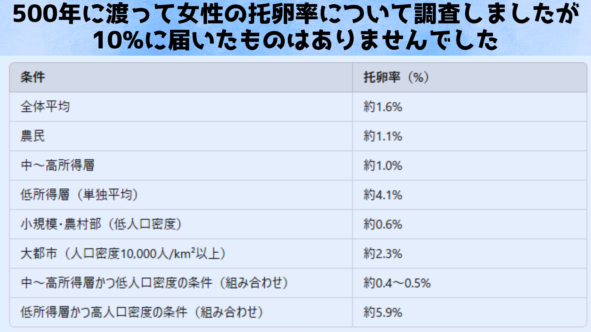 女性の托卵率が判明、１０％説は正しくなかった