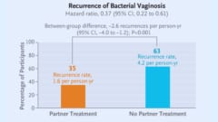 【何故？】男性が抗生物質を飲むと女性の細菌性膣炎のリスクを減らせると判明