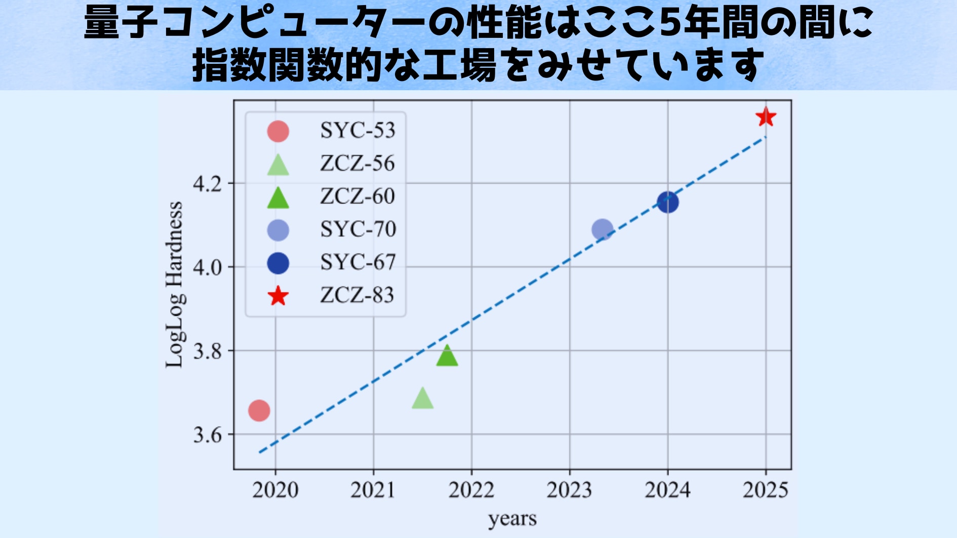 新しい量子マシンはGoogle製の100万倍の速度で動作する