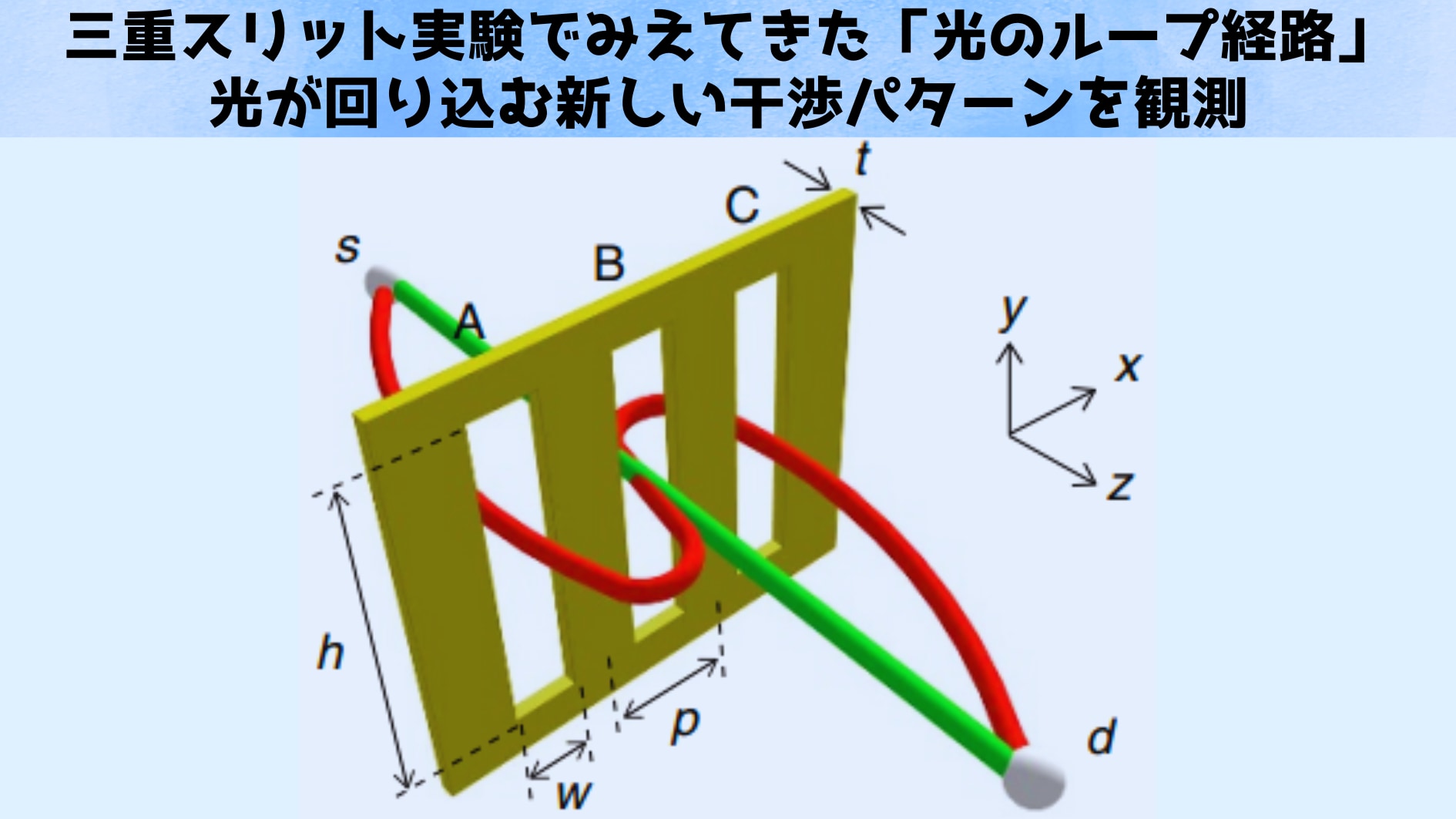 三重スリット実験で見えた「光のループ経路」