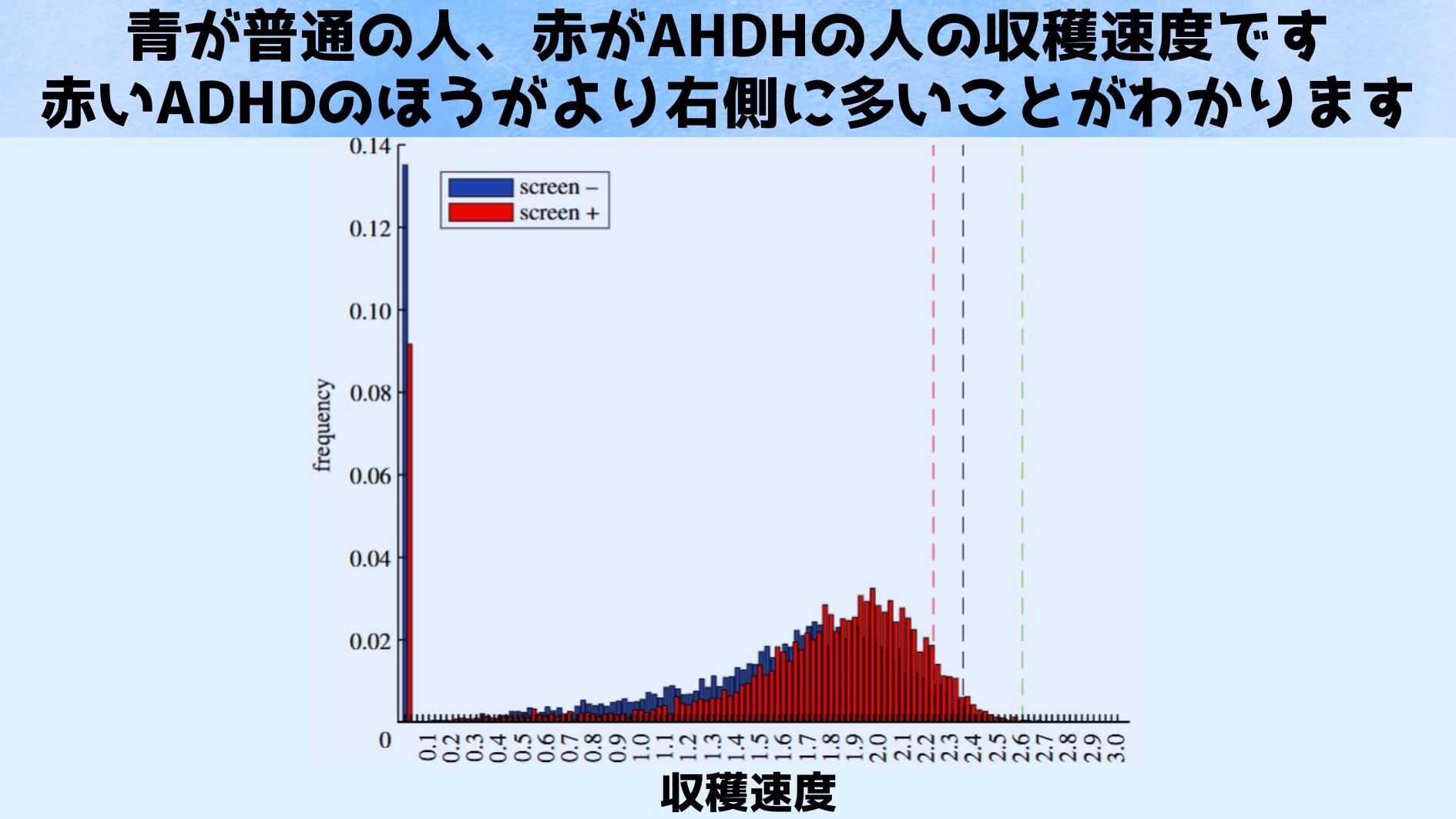 ADHDの人のほうが「食料採取能力」が15%も高かったと判明