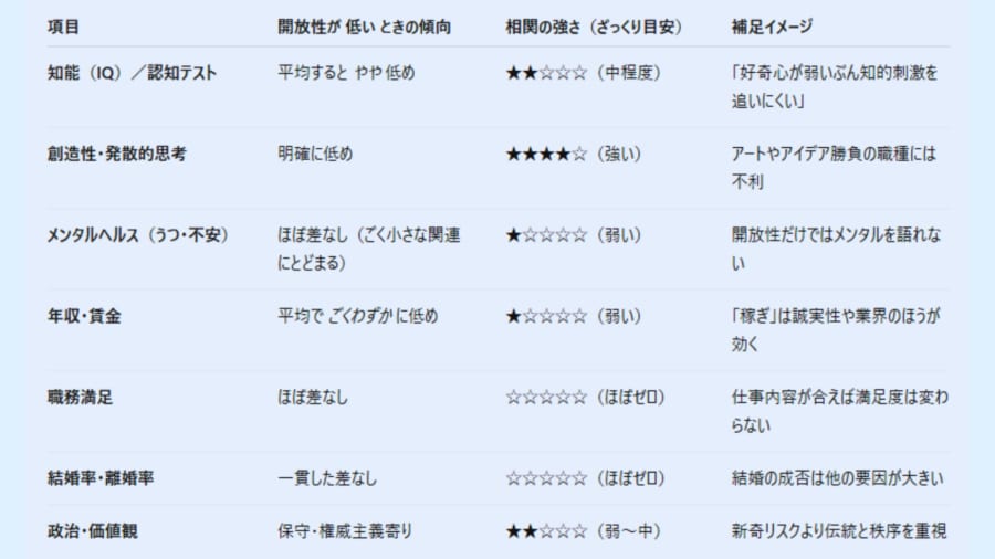 開放性の低い人はどんな特徴があるのか？