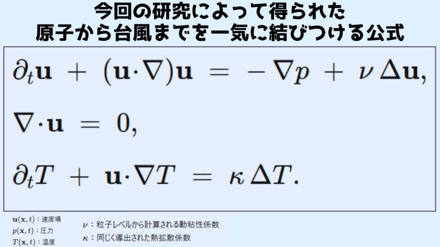 ヒルベルト第六問題ついに崩れる:粒子から台風まで“一本の数学的鎖”で貫通
