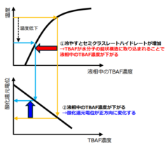 ゼーベック係数向上のメカニズム