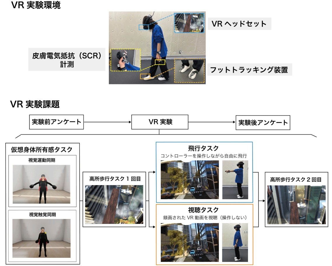 空飛ぶVR体験をすると「高所恐怖症」が改善された!の画像 2/3