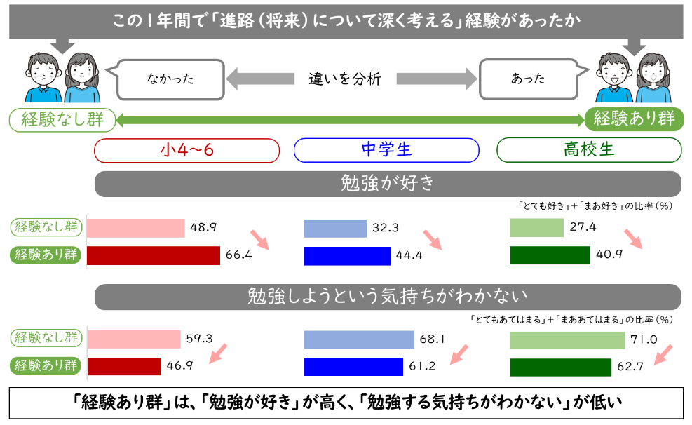 10年間で「なりたい職業」はどう変わった?”進路を考える”と学習意欲も高まると判明!【東大×ベネッセ】の画像 6/8