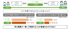 10年間で「なりたい職業」はどう変わった？”進路を考える”と学習意欲も高まると判明！【東大×ベネッセ】の画像 5/8