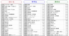 10年間で「なりたい職業」はどう変わった？”進路を考える”と学習意欲も高まると判明！【東大×ベネッセ】の画像 4/8