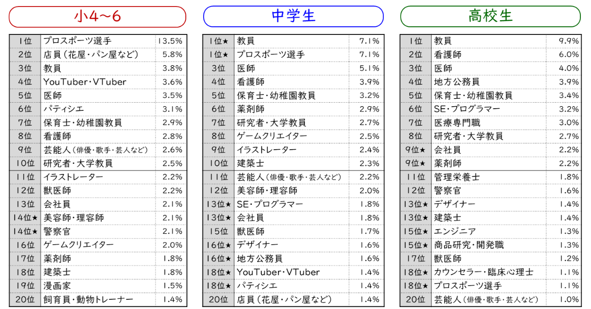 10年間で「なりたい職業」はどう変わった?”進路を考える”と学習意欲も高まると判明!【東大×ベネッセ】の画像 4/8