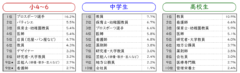 10年間で「なりたい職業」はどう変わった？”進路を考える”と学習意欲も高まると判明！【東大×ベネッセ】の画像 2/8