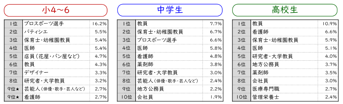 10年間で「なりたい職業」はどう変わった?”進路を考える”と学習意欲も高まると判明!【東大×ベネッセ】の画像 2/8