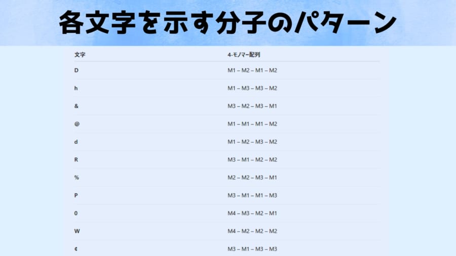 パスワードの11文字にそれぞれ対応した分子の配列