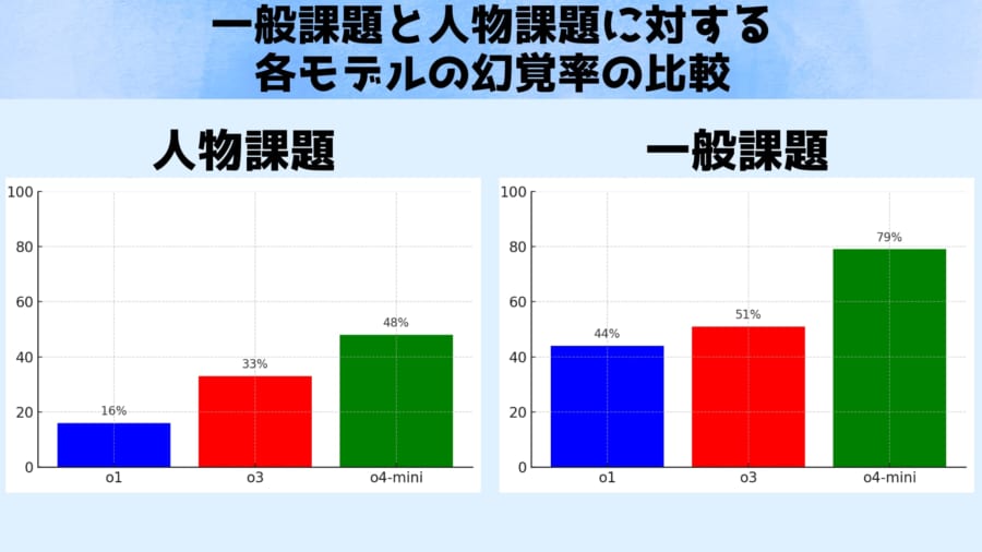 幻覚率の比較
