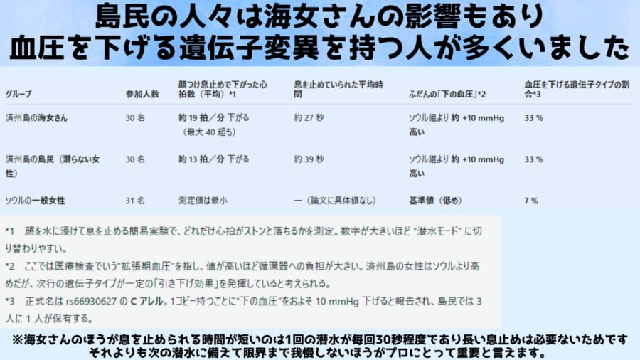 海女さんの秘密をDNA解析!