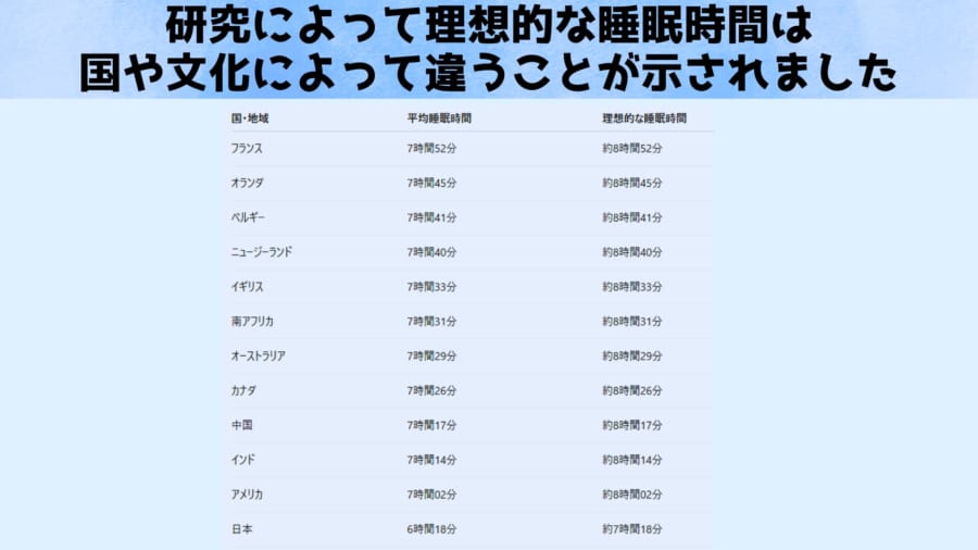 世界比較で見えた“文化別ベスト睡眠”