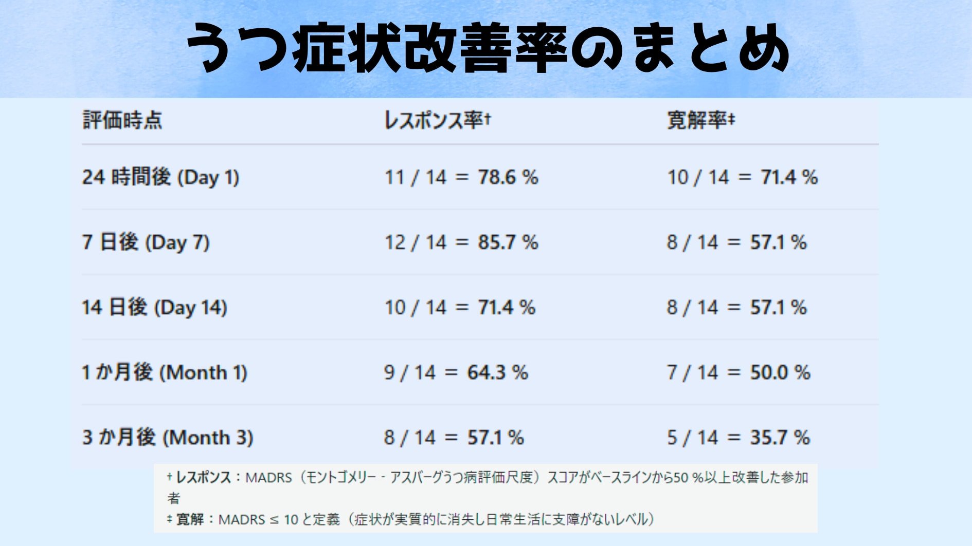 改善率まとめ