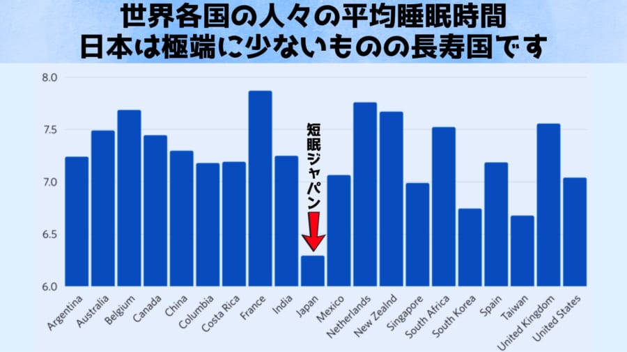 なぜ日本は短眠でも長寿? 定説を揺さぶった疑問から研究は始まった