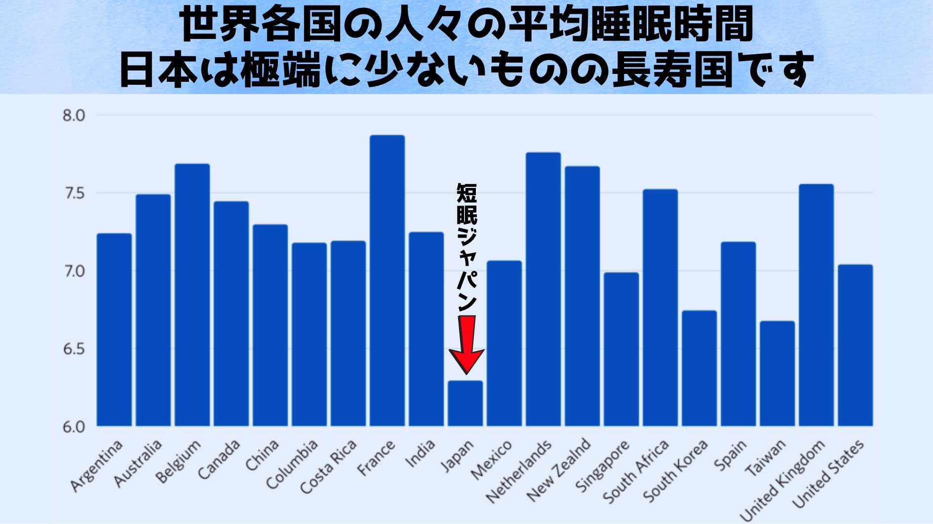 なぜ日本は短眠でも長寿? 定説を揺さぶった疑問から研究は始まった