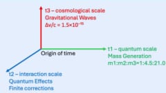 宇宙観をひっくり返す新理論「時間が空間を生んだ」とは？