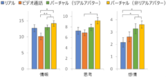 【本音はどこにある？】バーチャルでの自己開示はリアルを超えると判明の画像 4/5