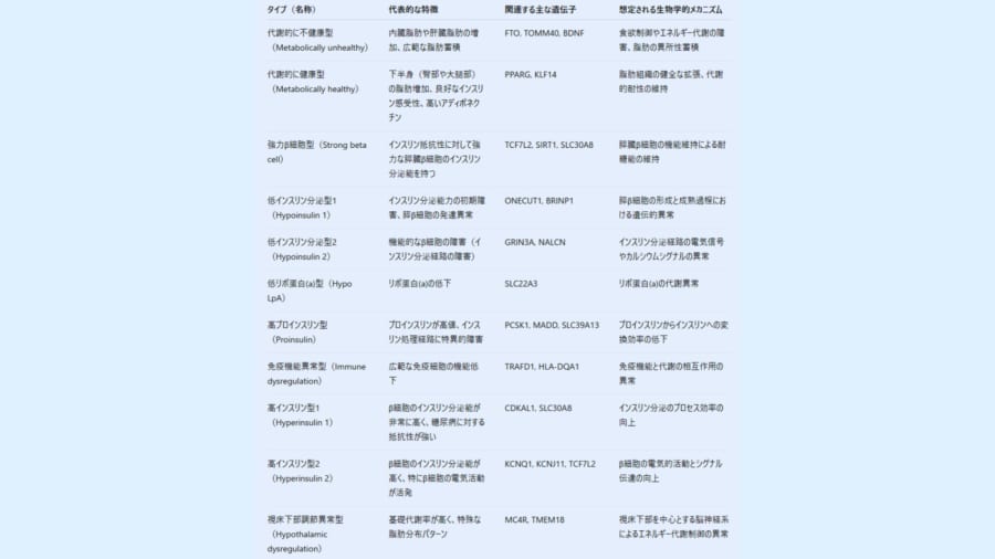 11種類の肥満の特徴と関連遺伝子をまとめたもの