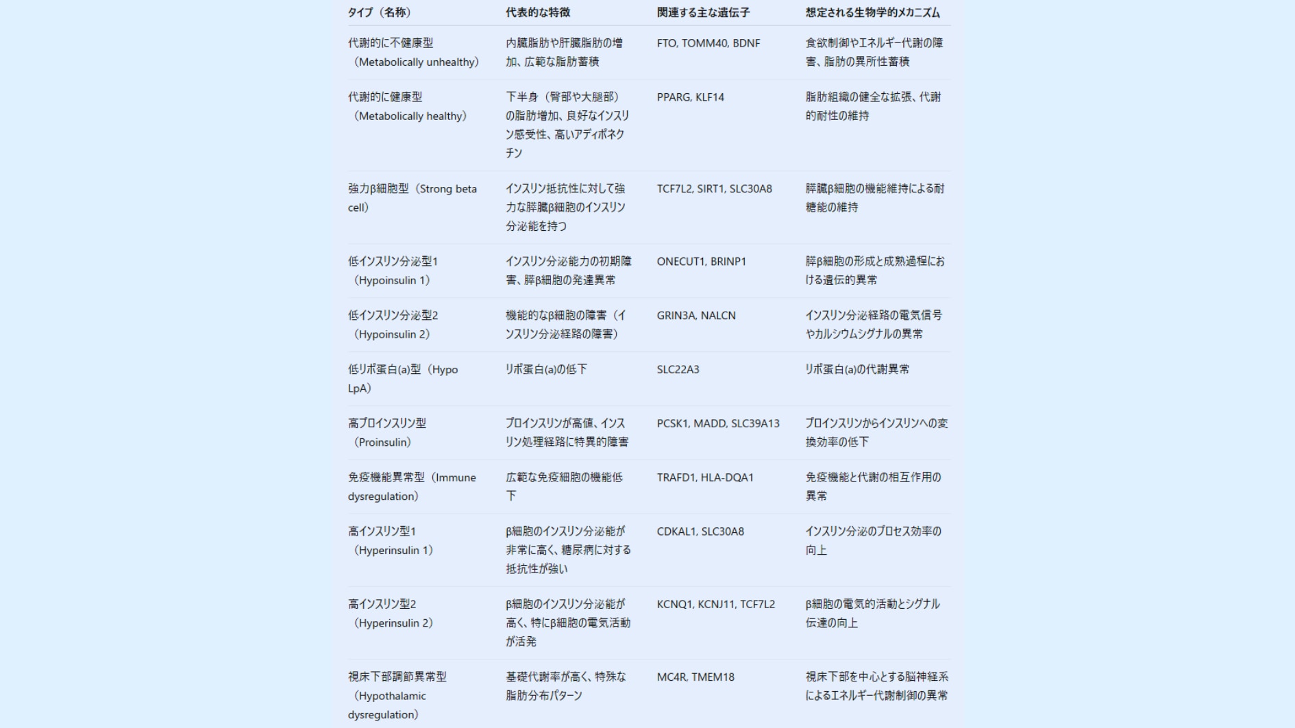 11種類の肥満の特徴と関連遺伝子をまとめたもの