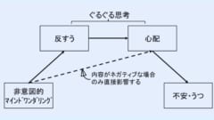 『ぼんやり考え事』が心の不調につながることを世界初の実験で証明