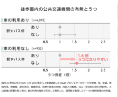 老後はどこに住む？ある条件が満たされないと「老後うつ」の確率が1.6倍にの画像 4/4