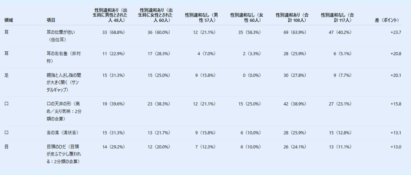 性別違和感のある人とそうでない人のMPAの差が大きかった部分（抜粋）