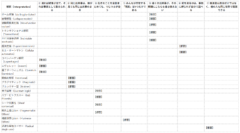 この表は、各解釈が主にどれを捨てているかをまとめています。