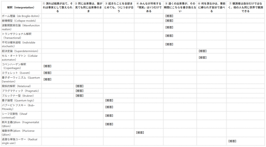 この表は、各解釈が主にどれを捨てているかをまとめています。