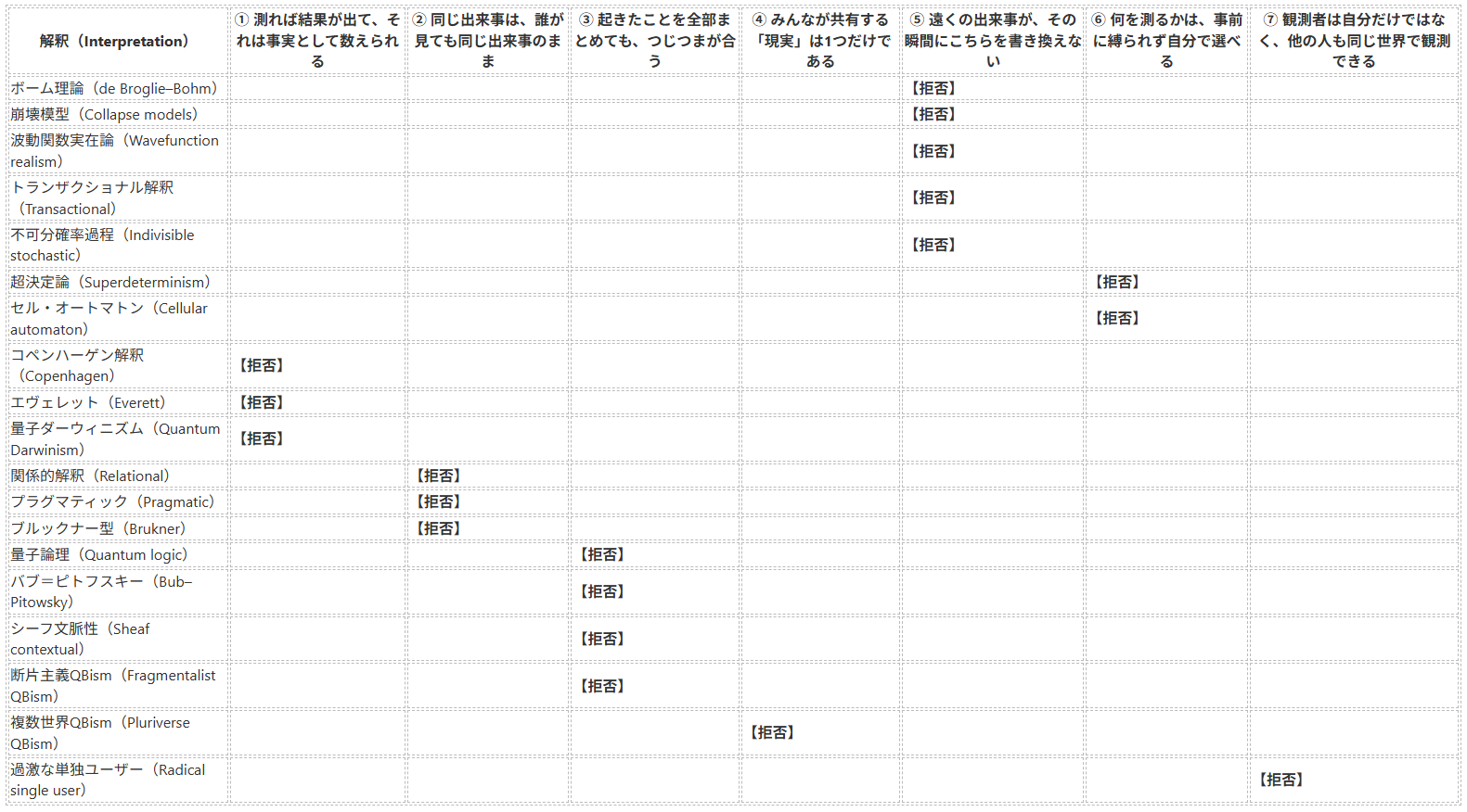 この表は、各解釈が主にどれを捨てているかをまとめています。