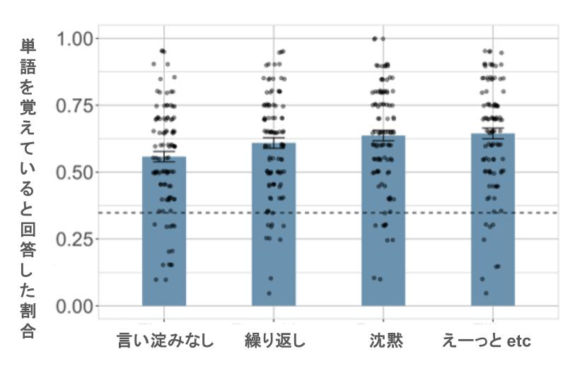 実験1の結果の図を改変。言い淀みがない場合よりも言い淀みがあった場合の方が直後の単語の記憶率が高い。