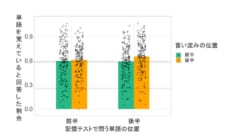実験4の結果の図を改変。言い淀みの「直後」にある、文末の単語だけが記憶に残りやすい