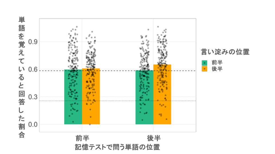 実験4の結果の図を改変。言い淀みの「直後」にある、文末の単語だけが記憶に残りやすい