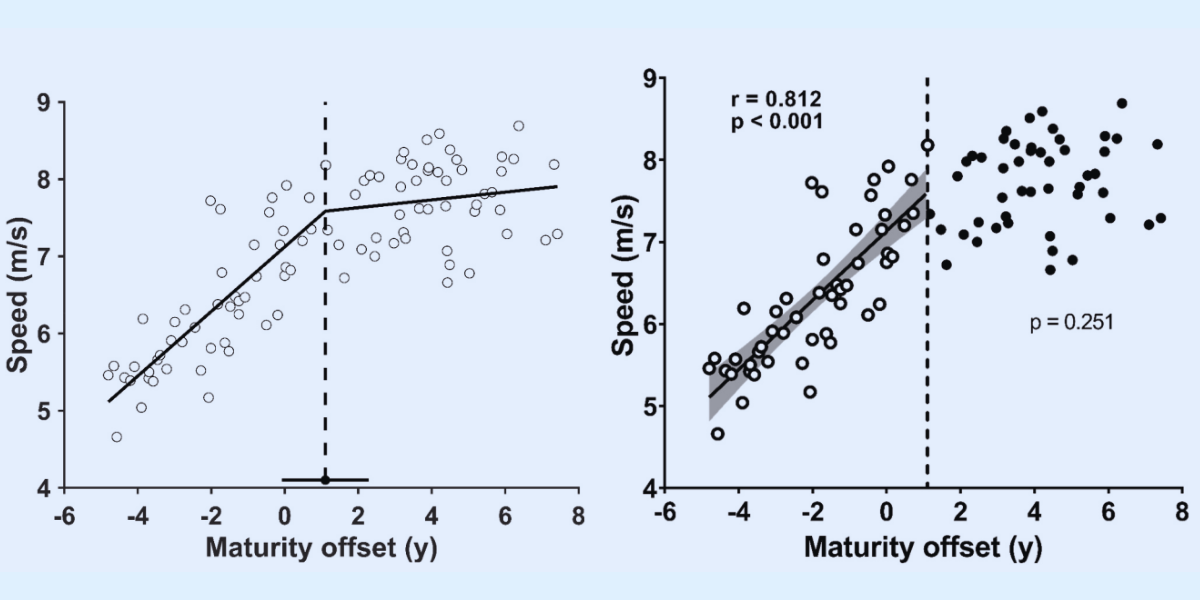 身長が最も伸びた「1.1年後」に脚の速さを決める転換点が訪れる