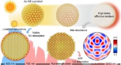 太陽光の半分が見逃されている