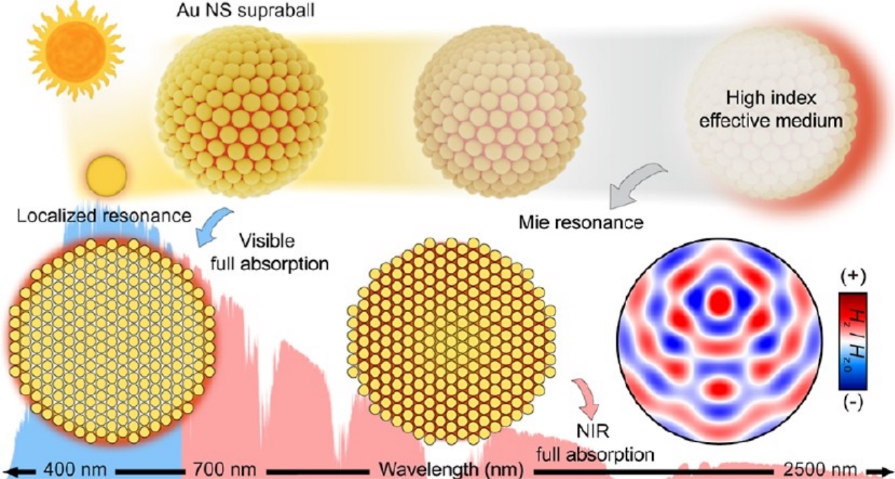 太陽光の半分が見逃されている