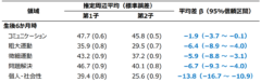 生後6か月時点での第1子と第2子のスコアの差