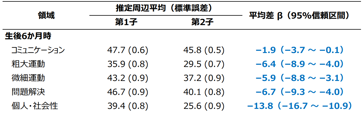 生後6か月時点での第1子と第2子のスコアの差