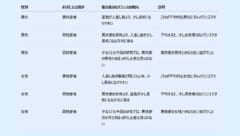 「22万人の指」を調べたら「人差し指と薬指」の長さ比が性的指向と関係していた