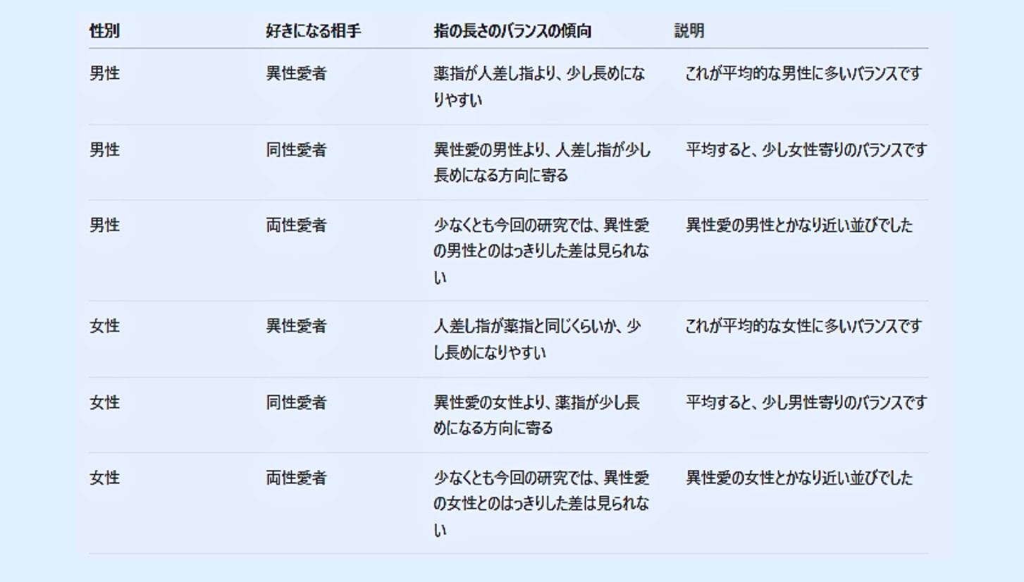 「22万人の指」を調べたら「人差し指と薬指」の長さ比が性的指向と関係していた
