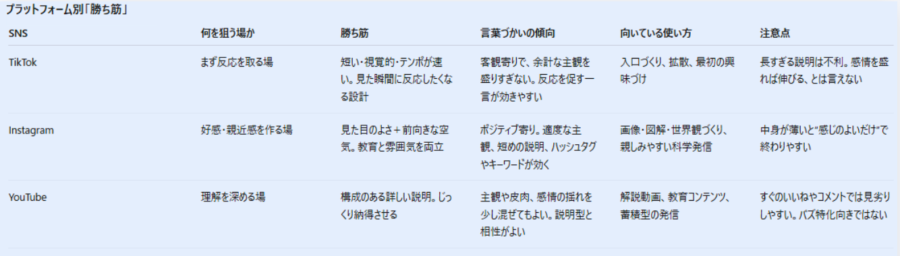 プラットフォームごとに好まれる科学系動画の特徴