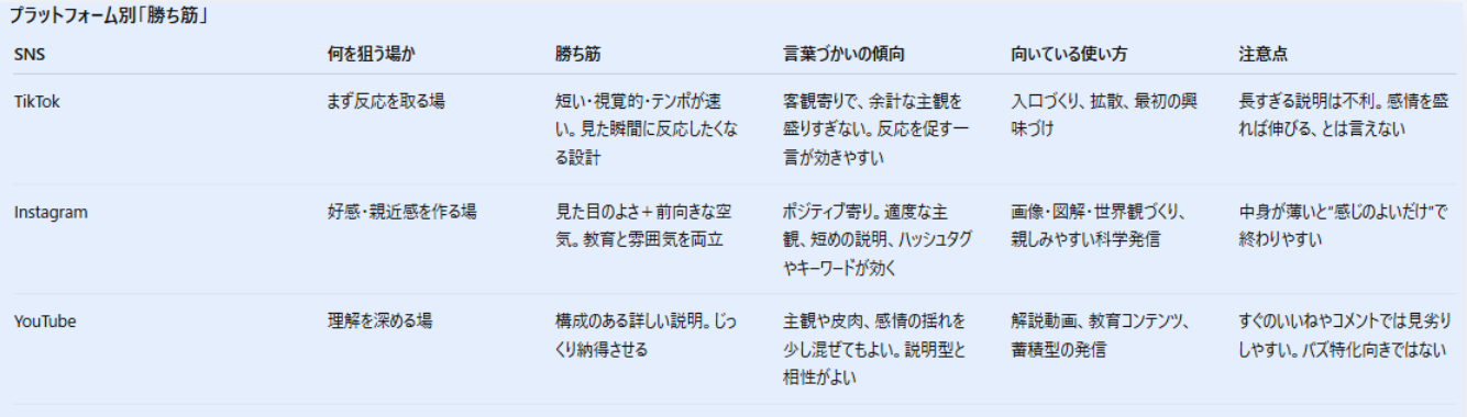 プラットフォームごとに好まれる科学系動画の特徴